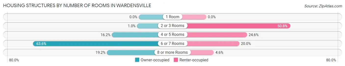 Housing Structures by Number of Rooms in Wardensville