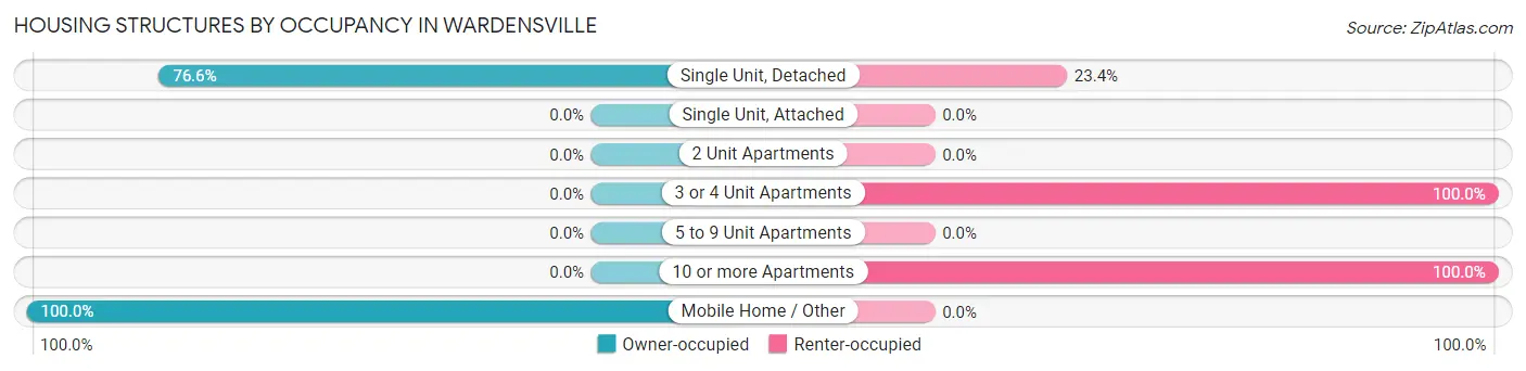 Housing Structures by Occupancy in Wardensville