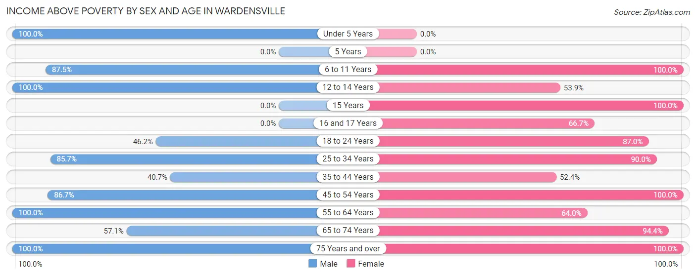 Income Above Poverty by Sex and Age in Wardensville