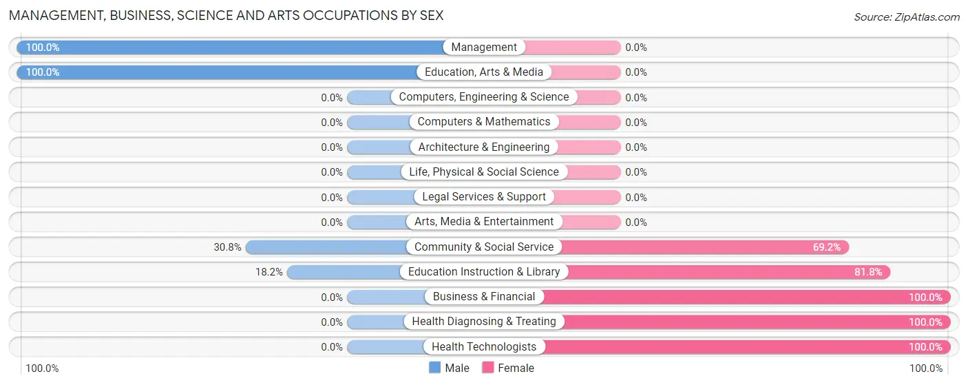 Management, Business, Science and Arts Occupations by Sex in Wardensville