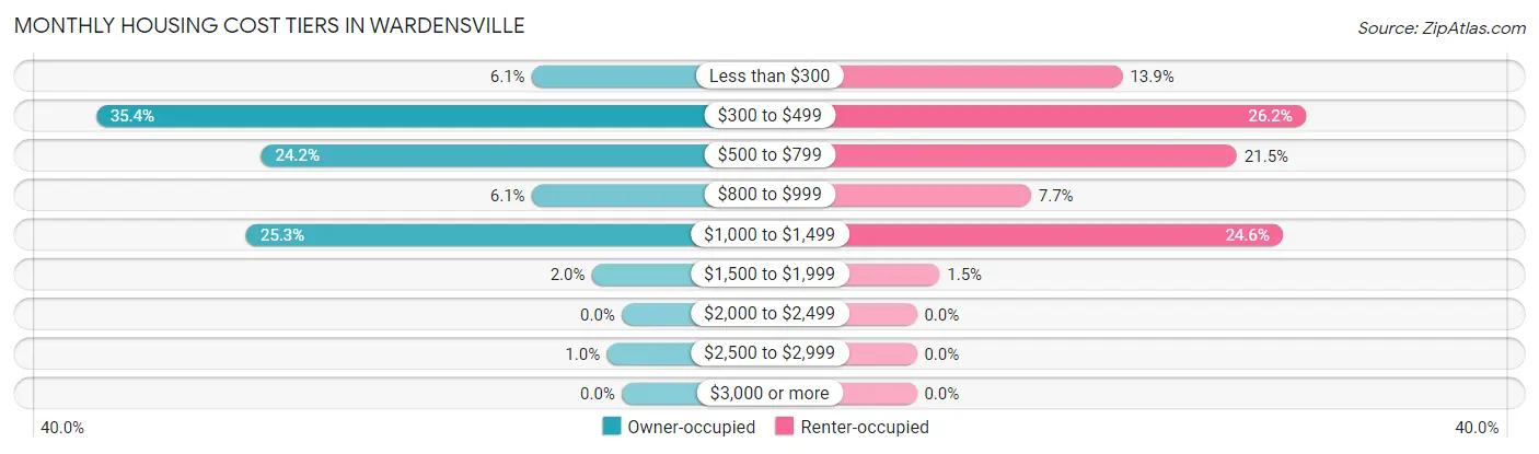 Monthly Housing Cost Tiers in Wardensville