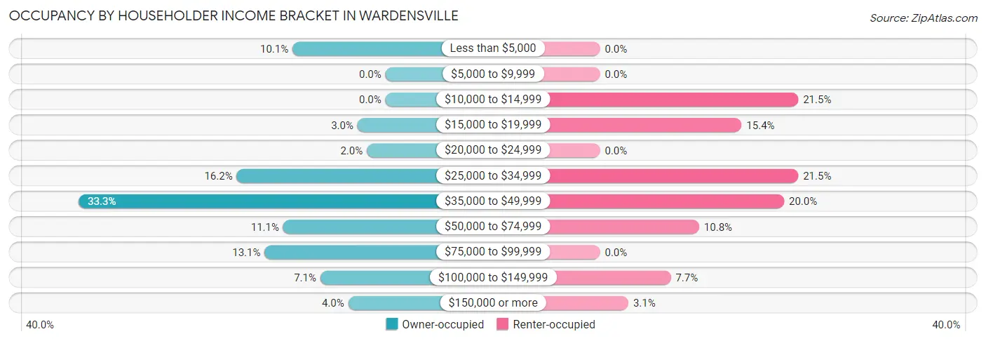 Occupancy by Householder Income Bracket in Wardensville