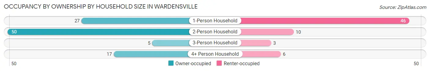 Occupancy by Ownership by Household Size in Wardensville