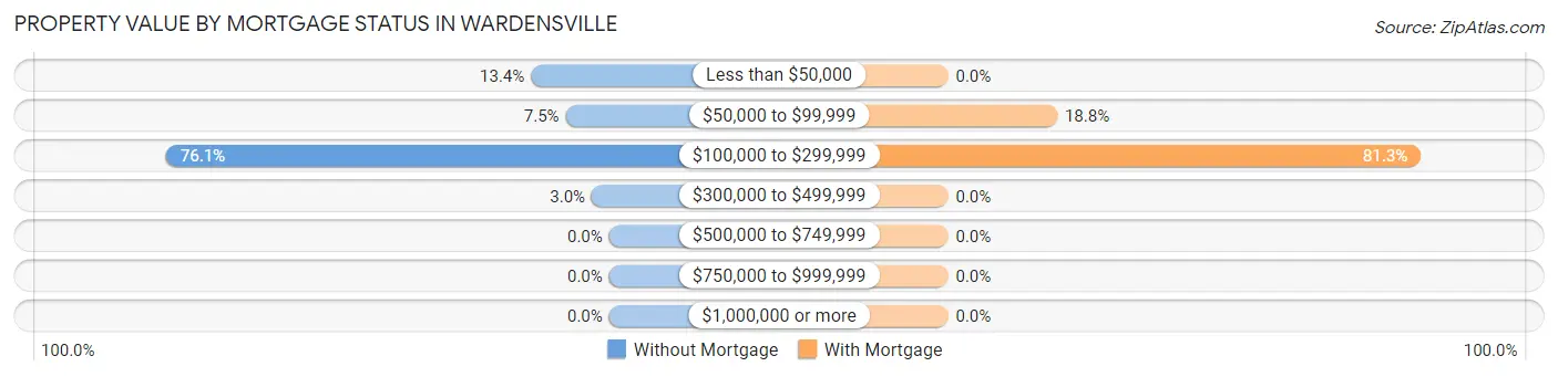 Property Value by Mortgage Status in Wardensville