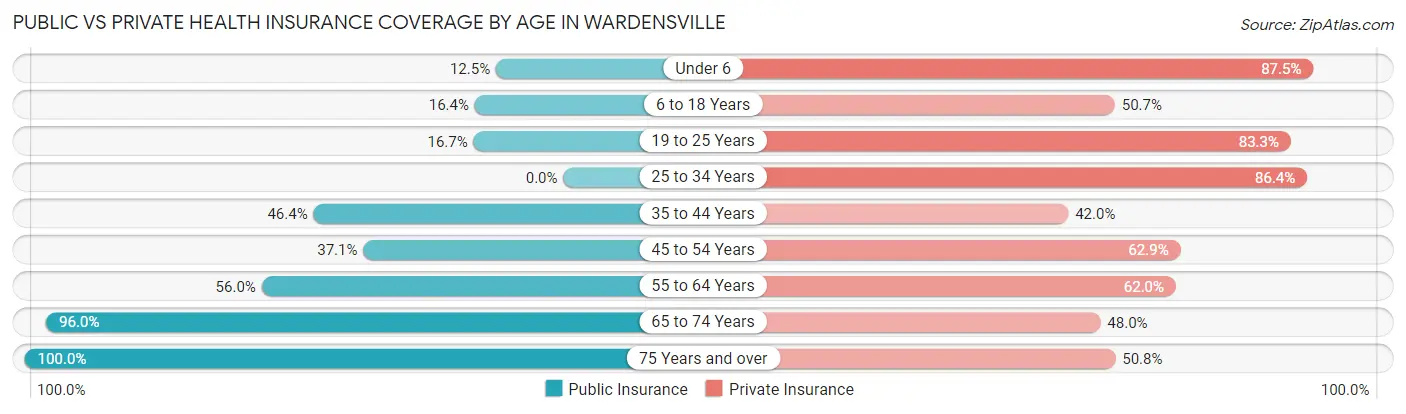 Public vs Private Health Insurance Coverage by Age in Wardensville