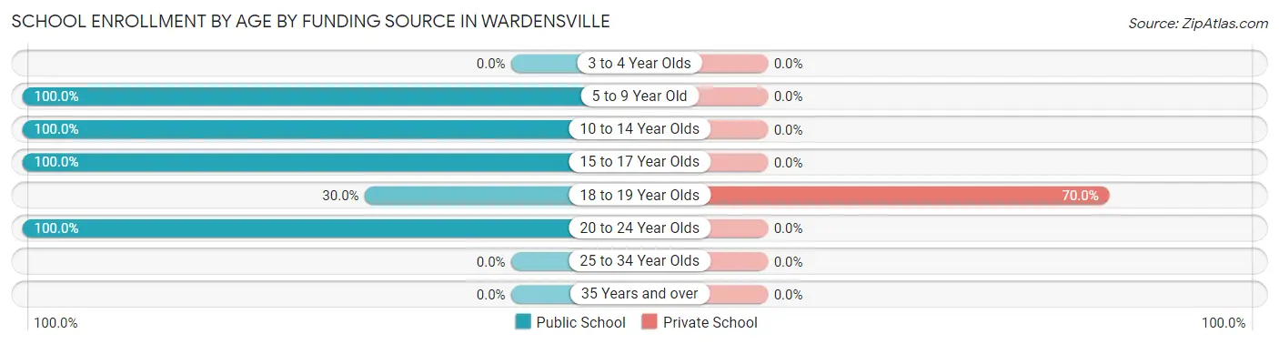 School Enrollment by Age by Funding Source in Wardensville