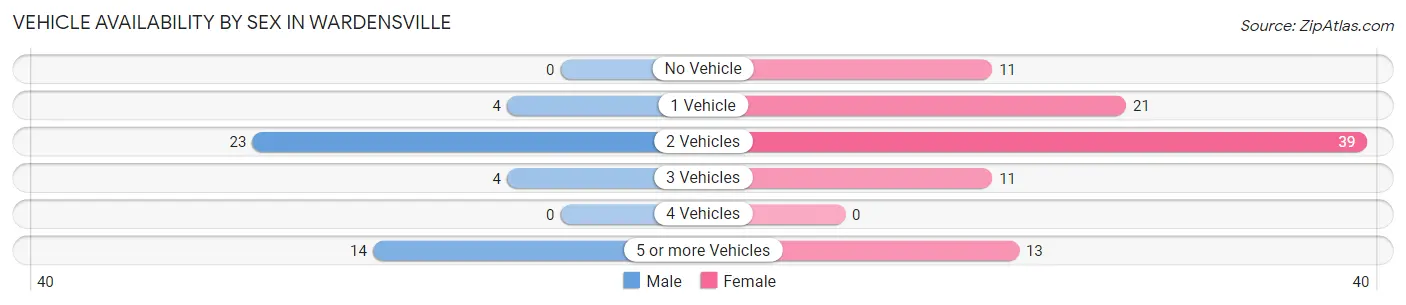 Vehicle Availability by Sex in Wardensville