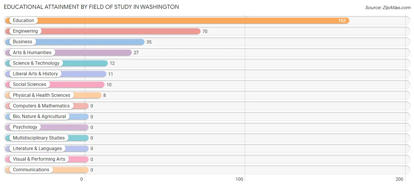 Educational Attainment by Field of Study in Washington