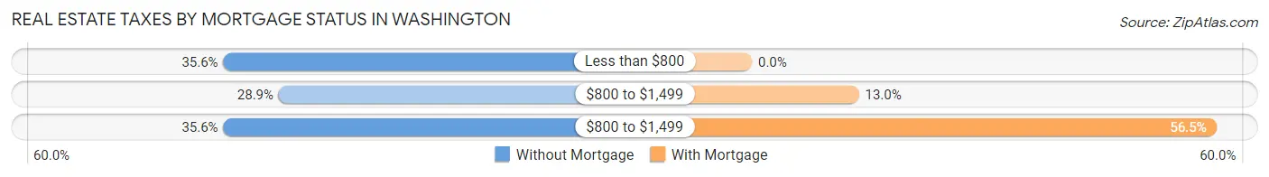 Real Estate Taxes by Mortgage Status in Washington