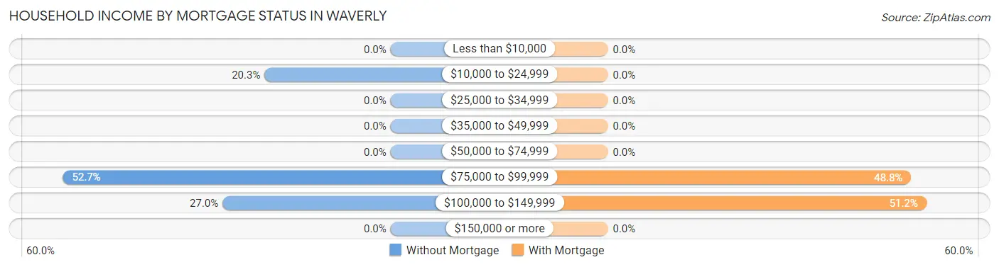 Household Income by Mortgage Status in Waverly
