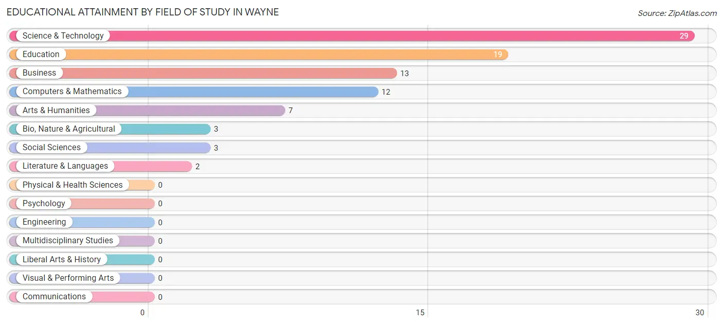 Educational Attainment by Field of Study in Wayne