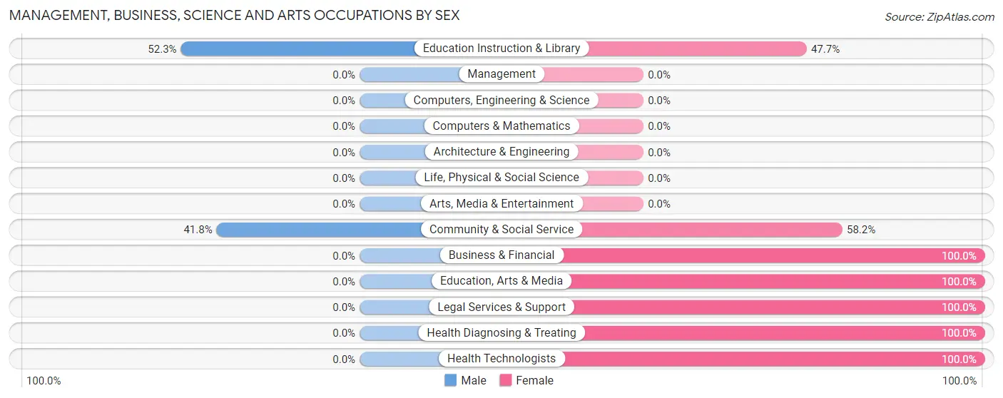 Management, Business, Science and Arts Occupations by Sex in Wayne