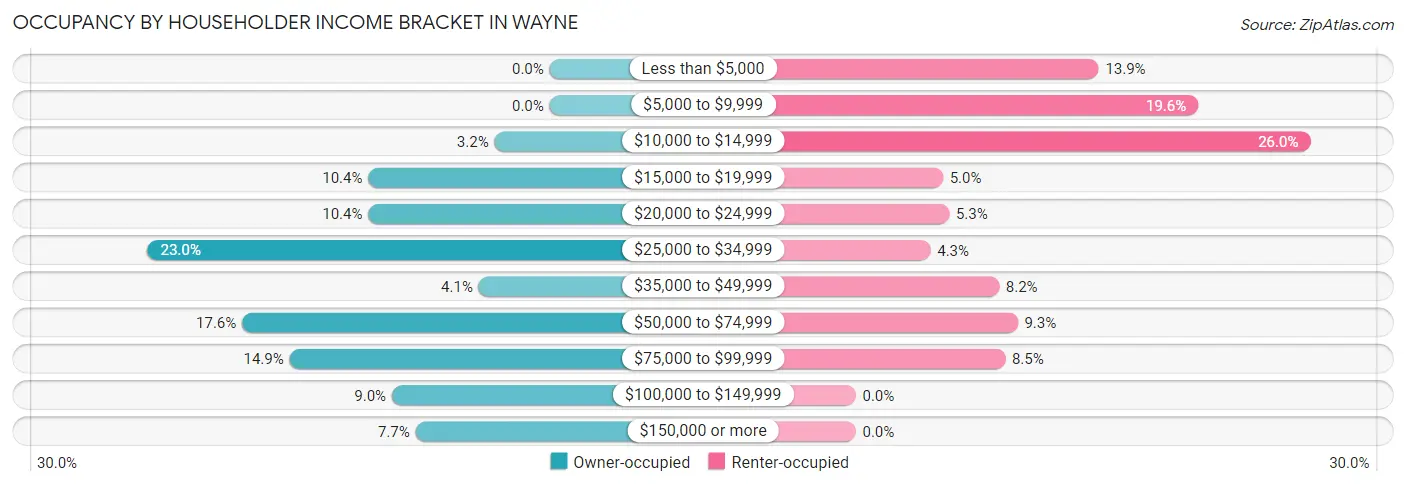 Occupancy by Householder Income Bracket in Wayne