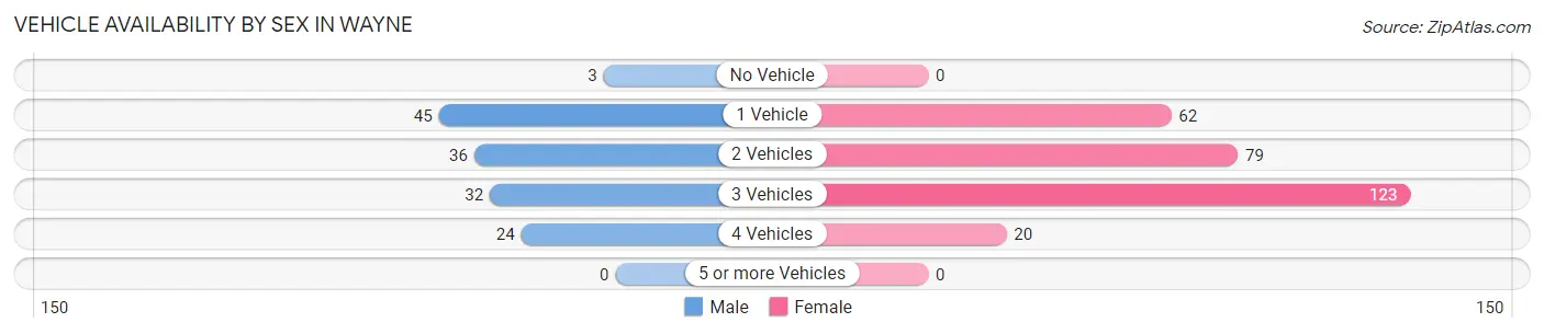 Vehicle Availability by Sex in Wayne