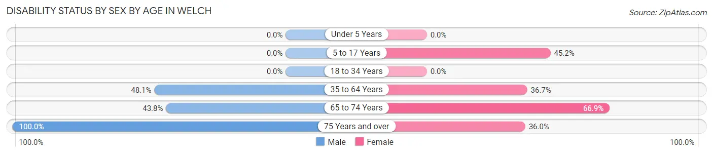 Disability Status by Sex by Age in Welch