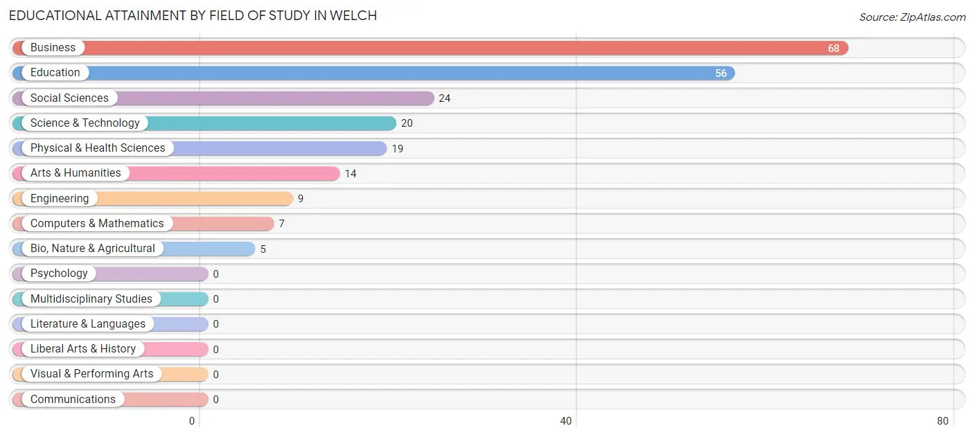 Educational Attainment by Field of Study in Welch
