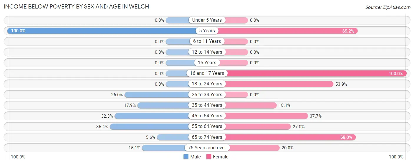 Income Below Poverty by Sex and Age in Welch