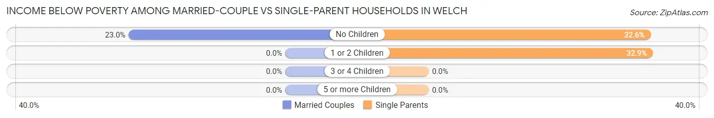 Income Below Poverty Among Married-Couple vs Single-Parent Households in Welch