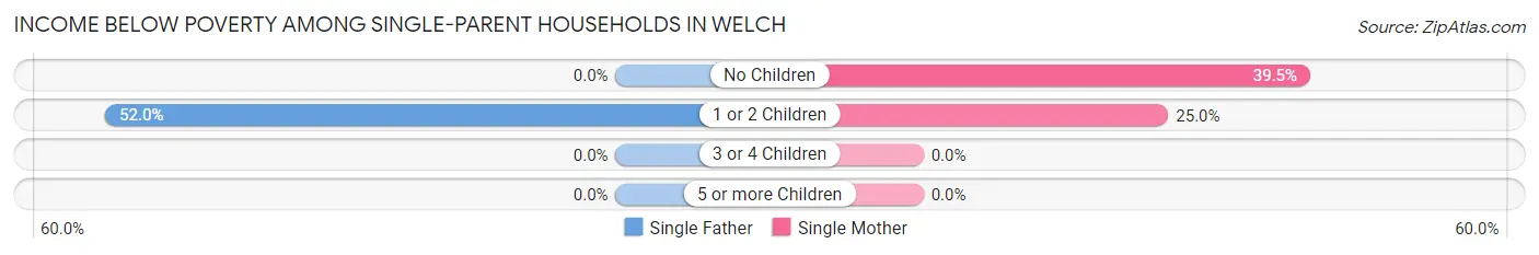 Income Below Poverty Among Single-Parent Households in Welch
