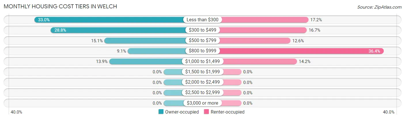 Monthly Housing Cost Tiers in Welch