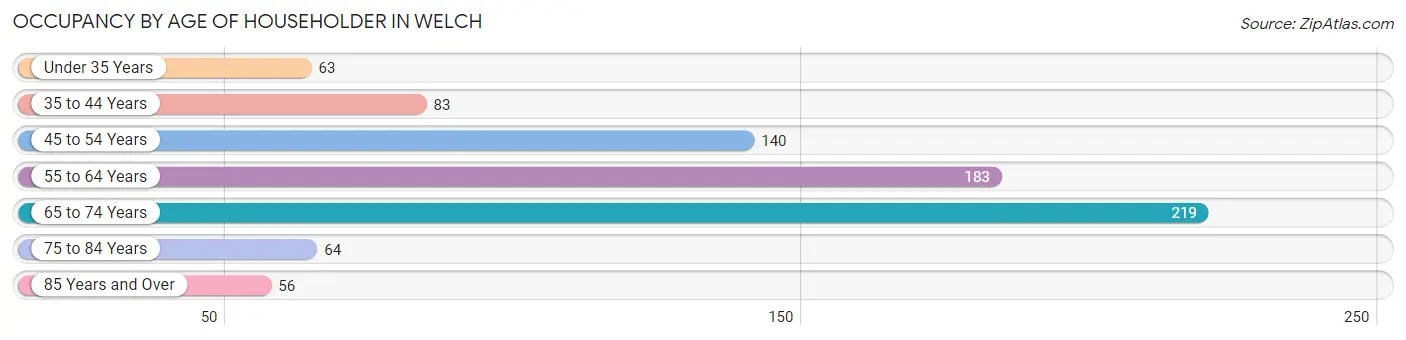 Occupancy by Age of Householder in Welch