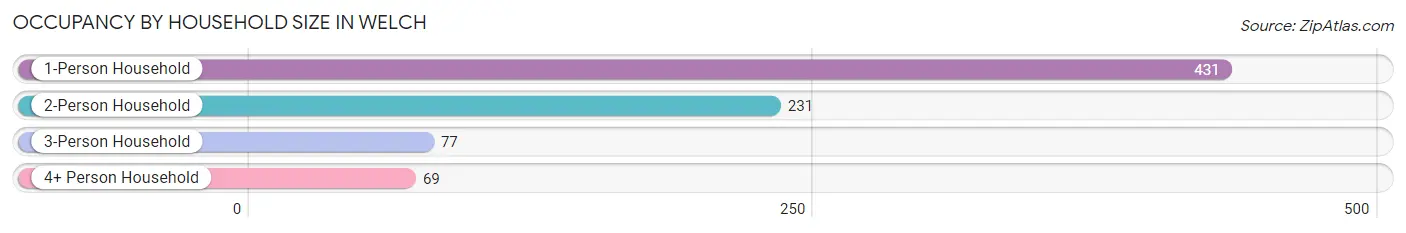 Occupancy by Household Size in Welch