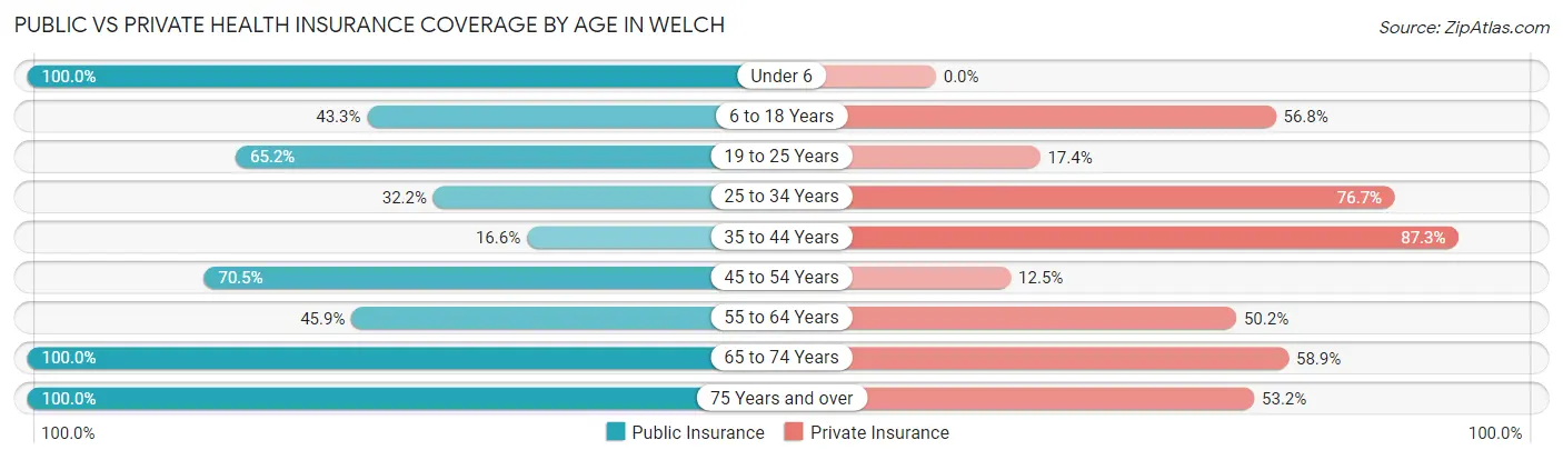 Public vs Private Health Insurance Coverage by Age in Welch