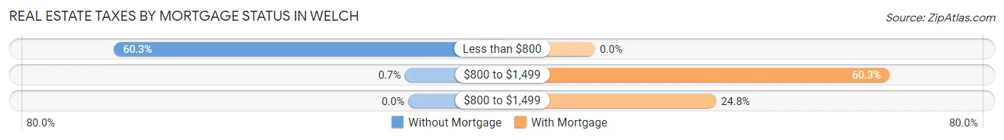 Real Estate Taxes by Mortgage Status in Welch