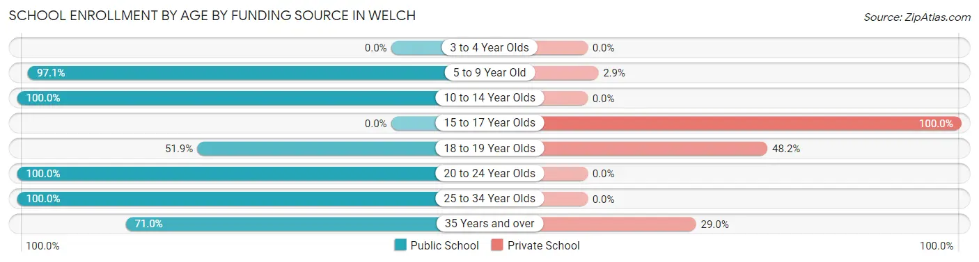 School Enrollment by Age by Funding Source in Welch