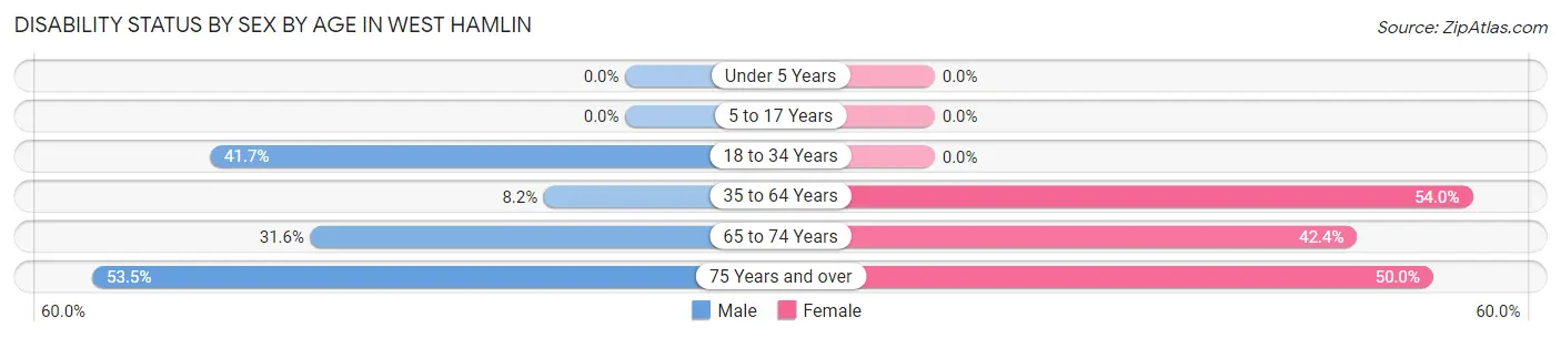 Disability Status by Sex by Age in West Hamlin