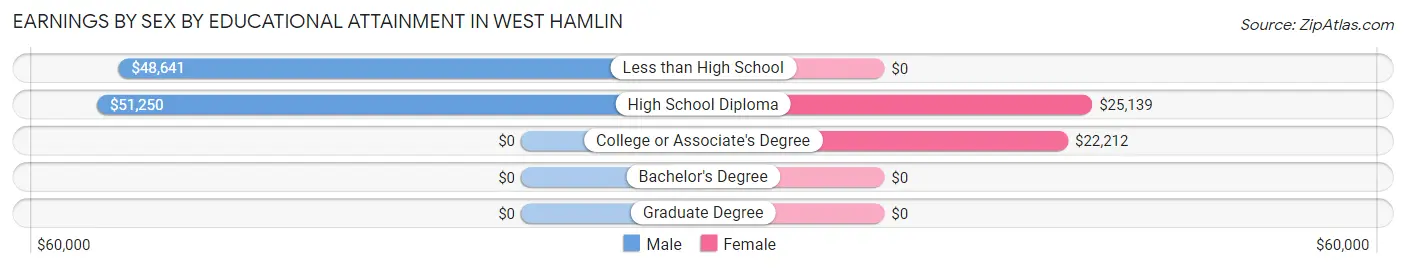 Earnings by Sex by Educational Attainment in West Hamlin