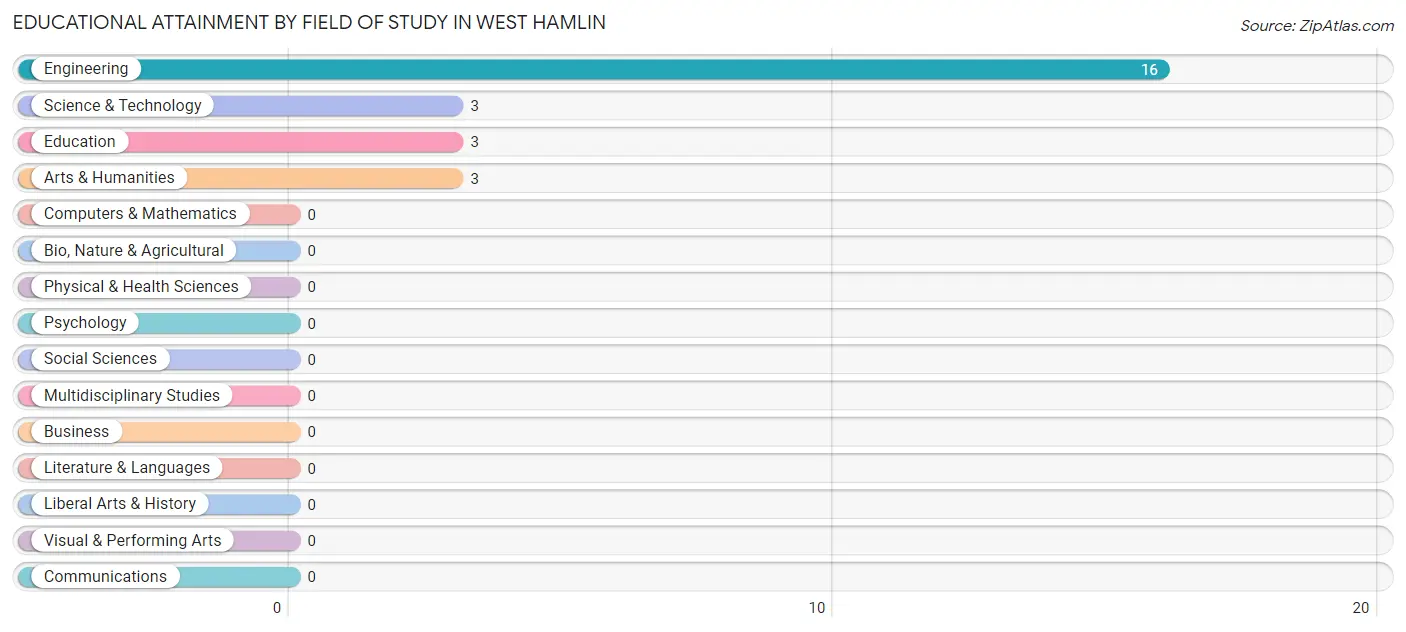 Educational Attainment by Field of Study in West Hamlin