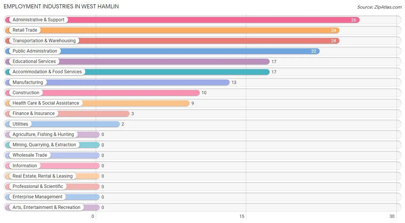 Employment Industries in West Hamlin
