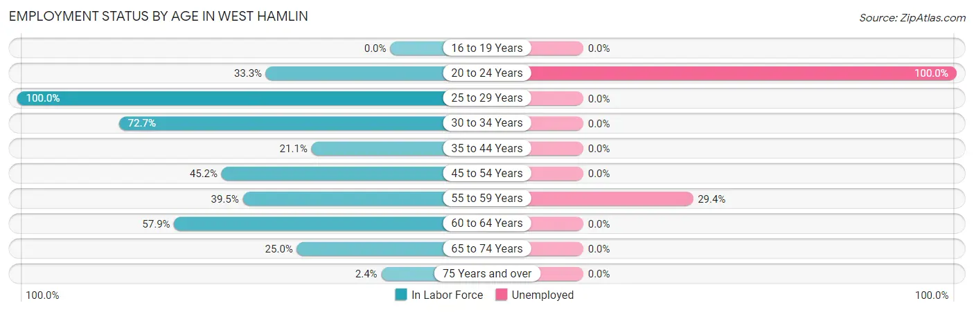 Employment Status by Age in West Hamlin