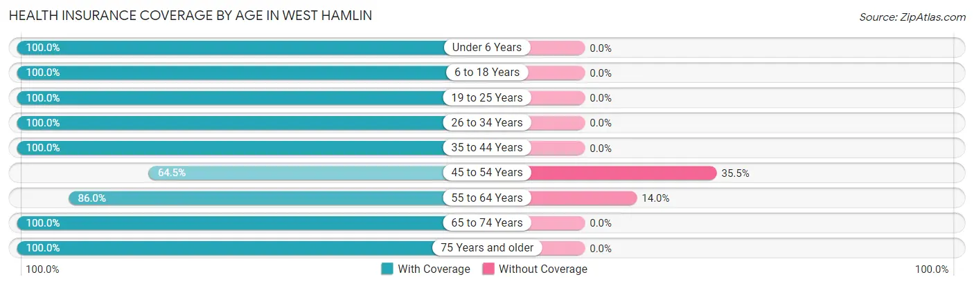 Health Insurance Coverage by Age in West Hamlin