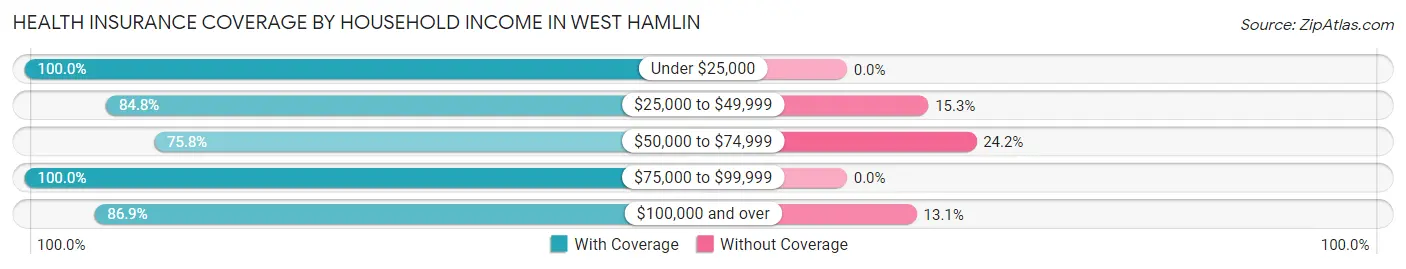 Health Insurance Coverage by Household Income in West Hamlin