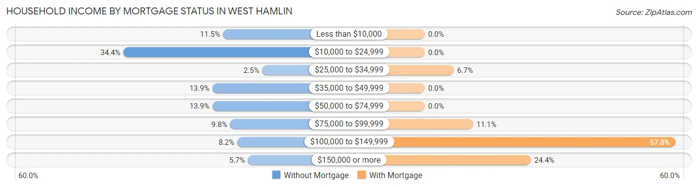 Household Income by Mortgage Status in West Hamlin