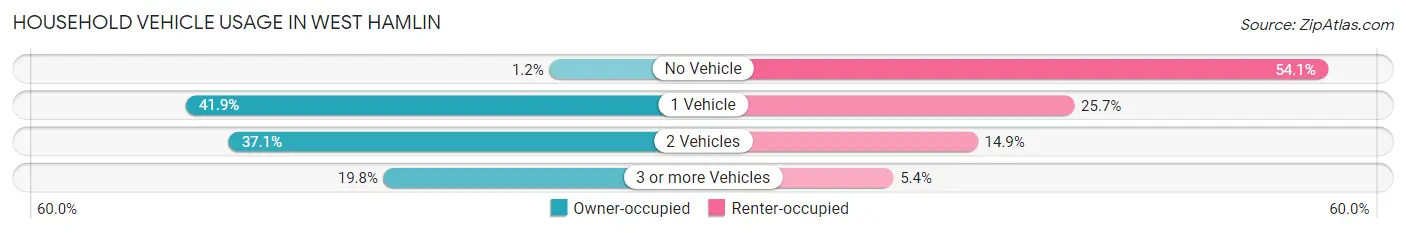 Household Vehicle Usage in West Hamlin