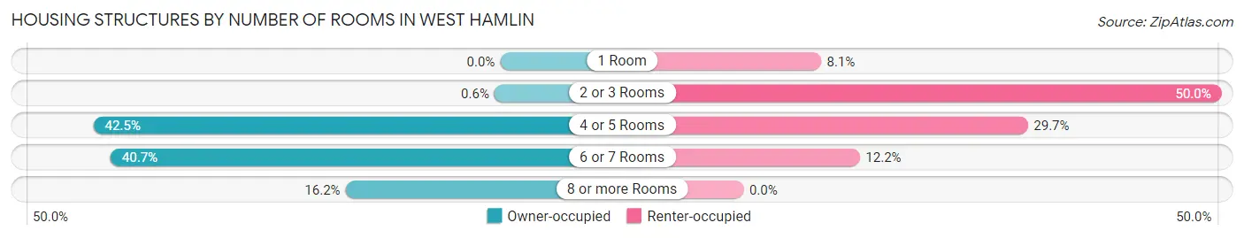 Housing Structures by Number of Rooms in West Hamlin