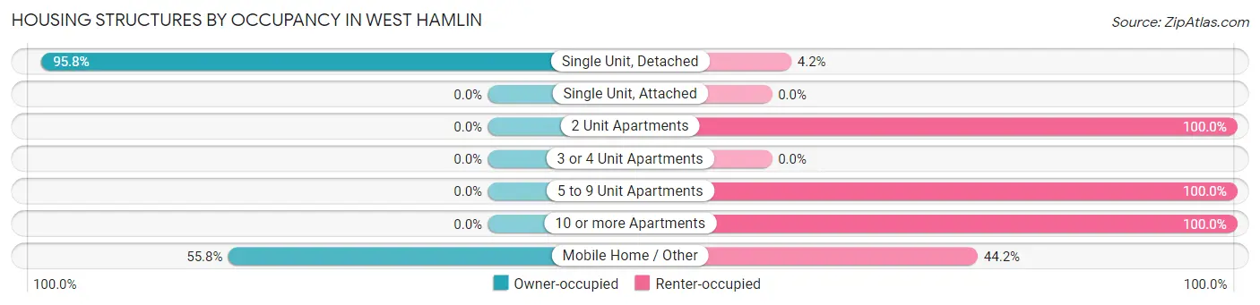 Housing Structures by Occupancy in West Hamlin