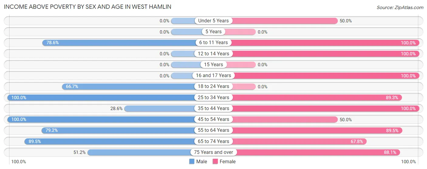 Income Above Poverty by Sex and Age in West Hamlin