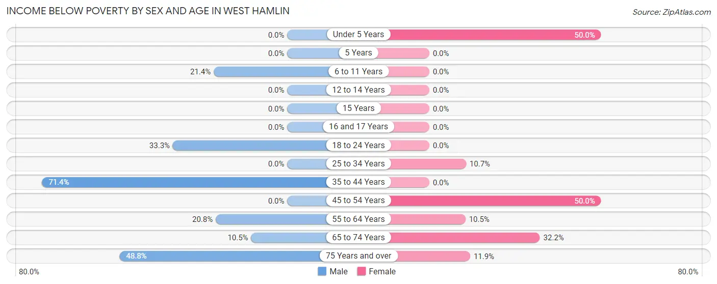 Income Below Poverty by Sex and Age in West Hamlin