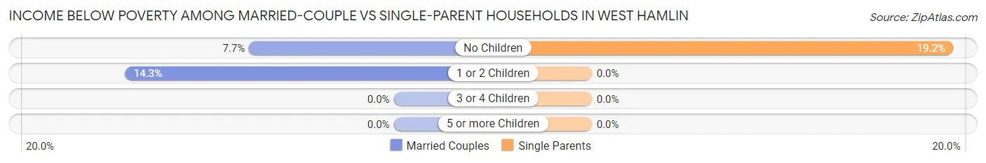 Income Below Poverty Among Married-Couple vs Single-Parent Households in West Hamlin