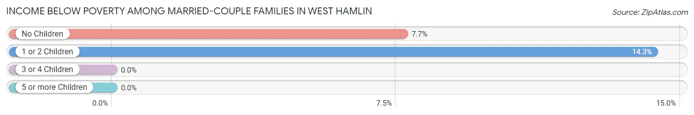 Income Below Poverty Among Married-Couple Families in West Hamlin