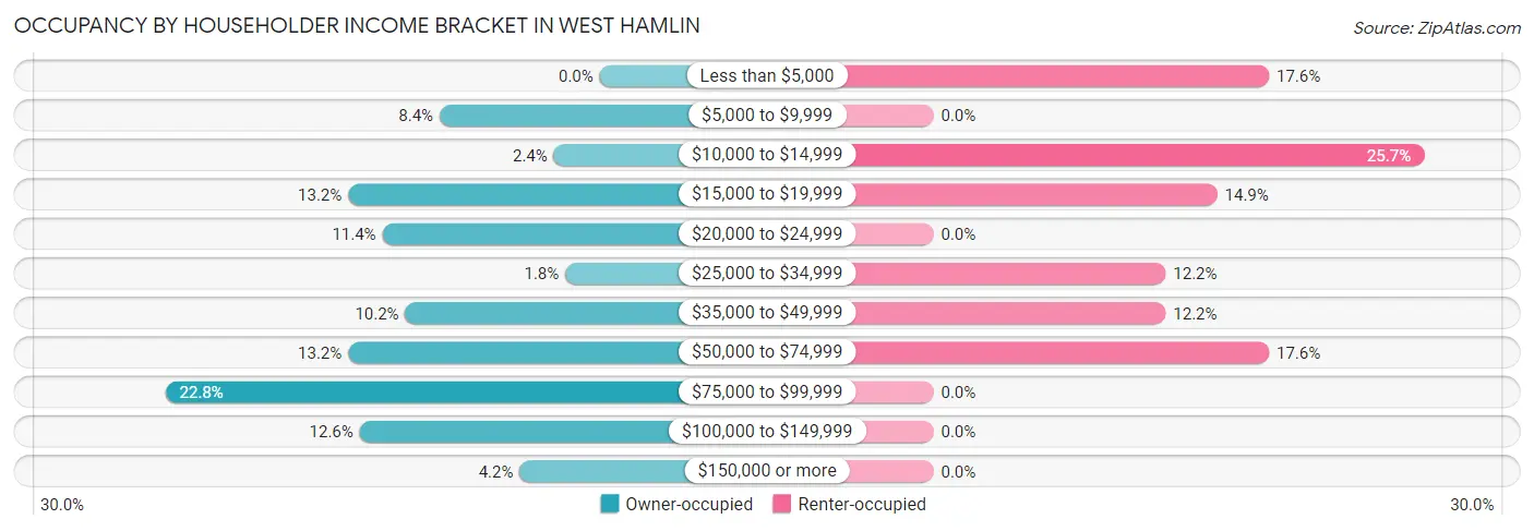 Occupancy by Householder Income Bracket in West Hamlin