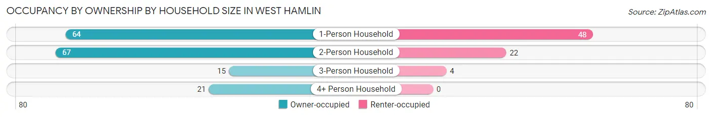 Occupancy by Ownership by Household Size in West Hamlin