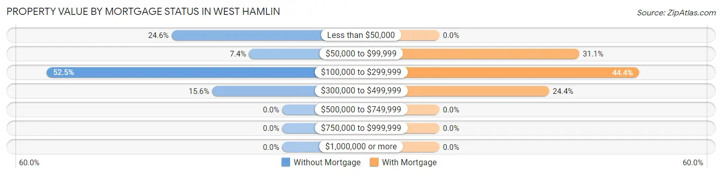 Property Value by Mortgage Status in West Hamlin