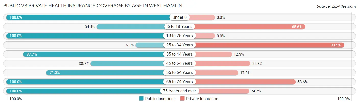 Public vs Private Health Insurance Coverage by Age in West Hamlin