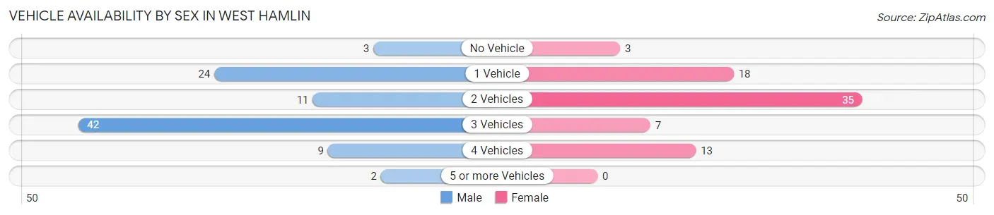 Vehicle Availability by Sex in West Hamlin