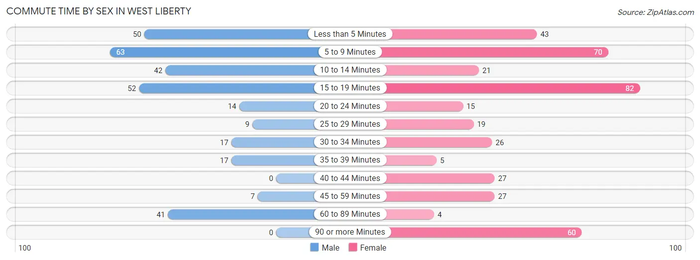 Commute Time by Sex in West Liberty